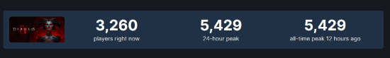 《暗黑4》登Steam开局艰难 首日最高在线仅5429人